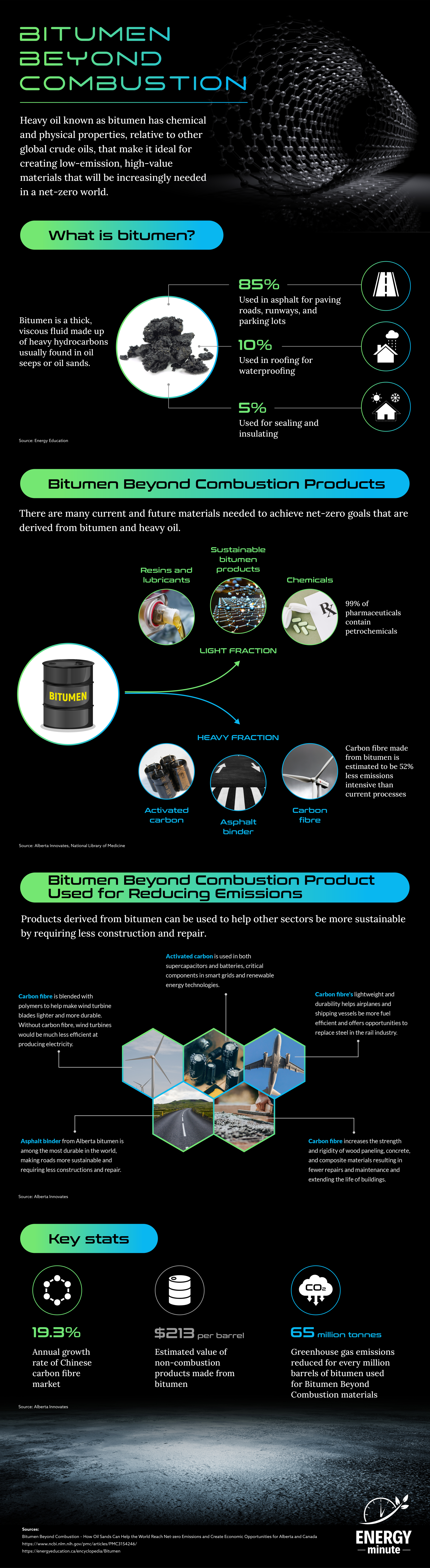 Bitumen Beyond Combustion