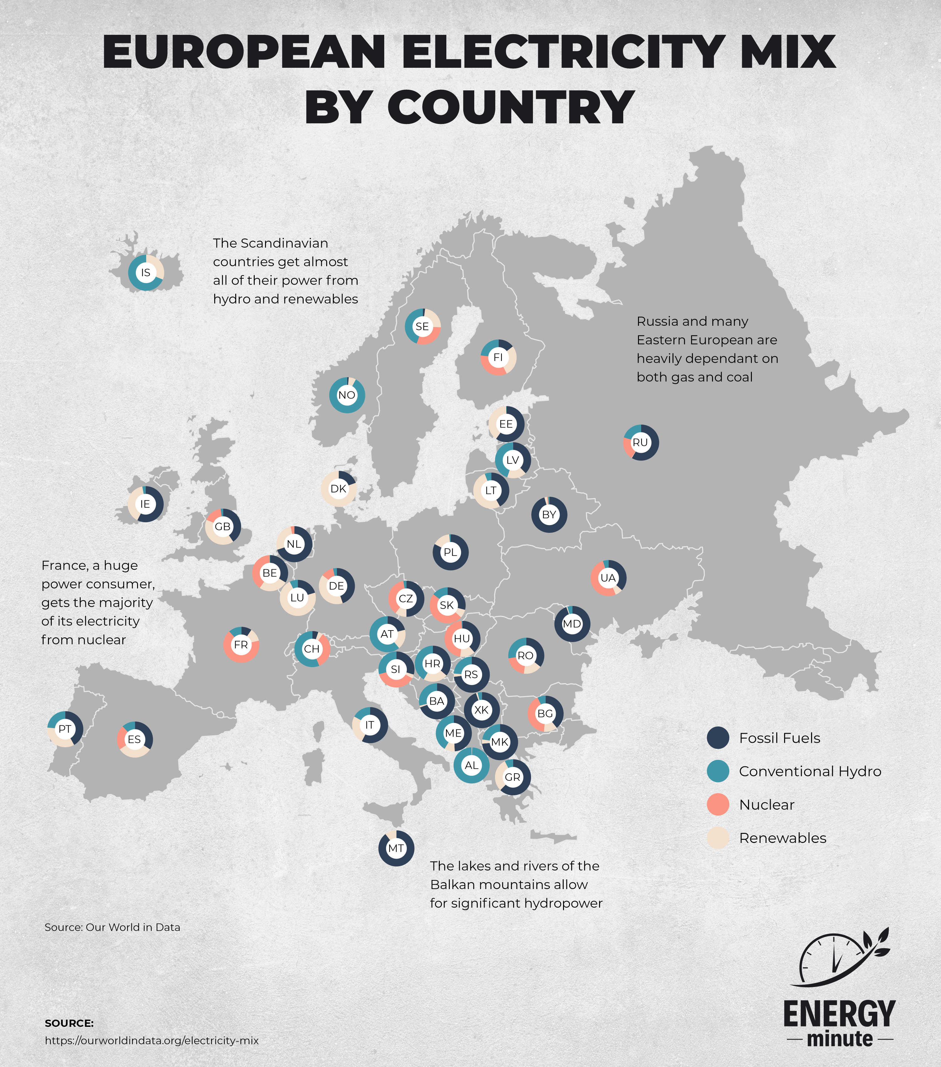 European electricity mix by country
