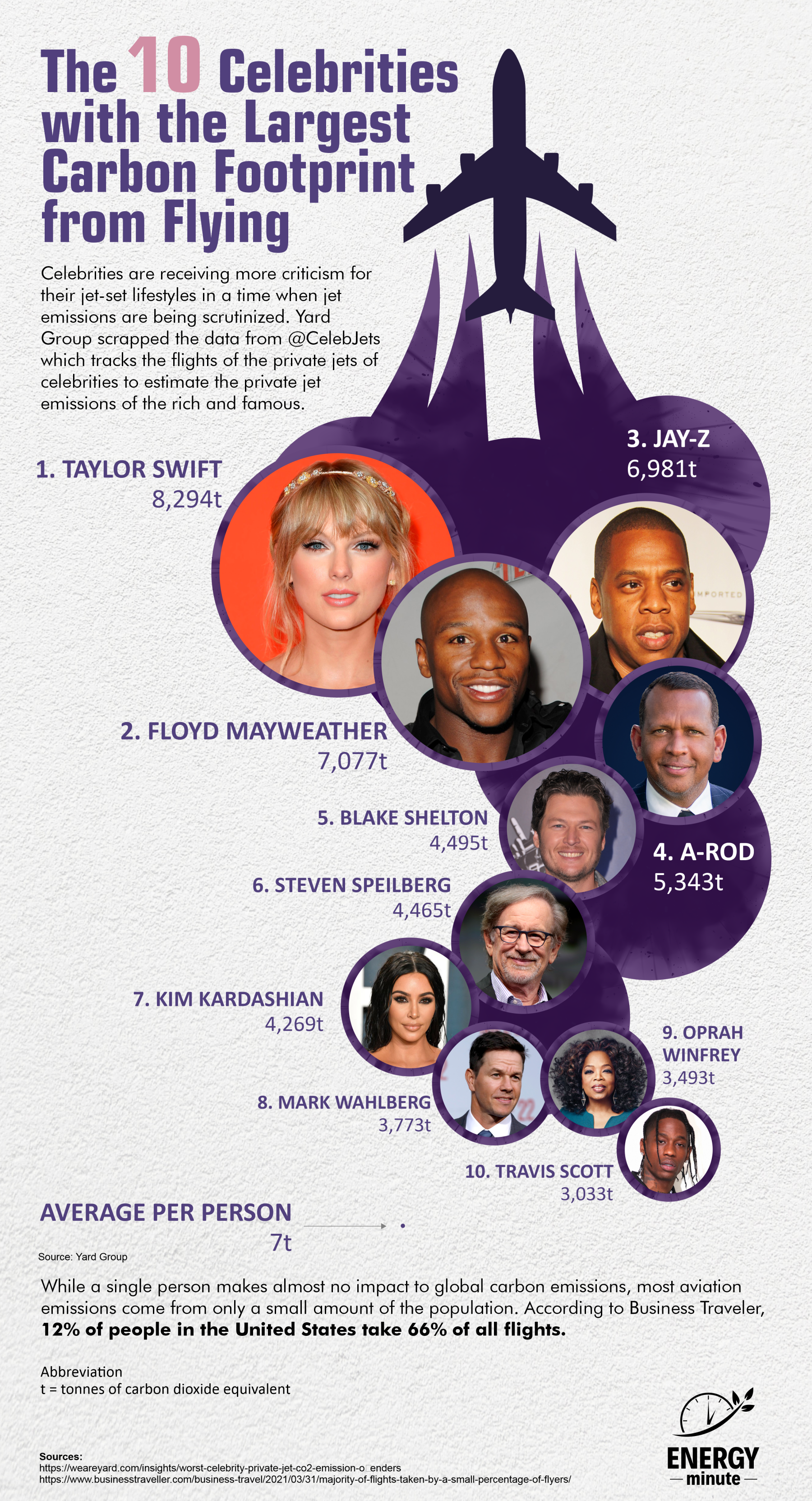 Top celebrity aviation emissions