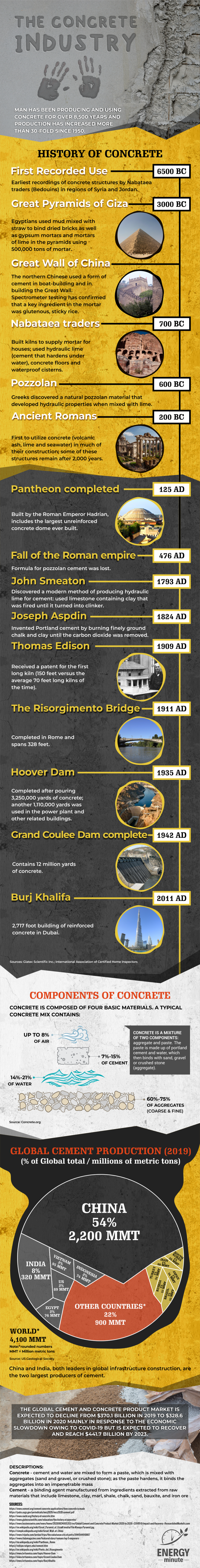 Introduction to the concrete industry