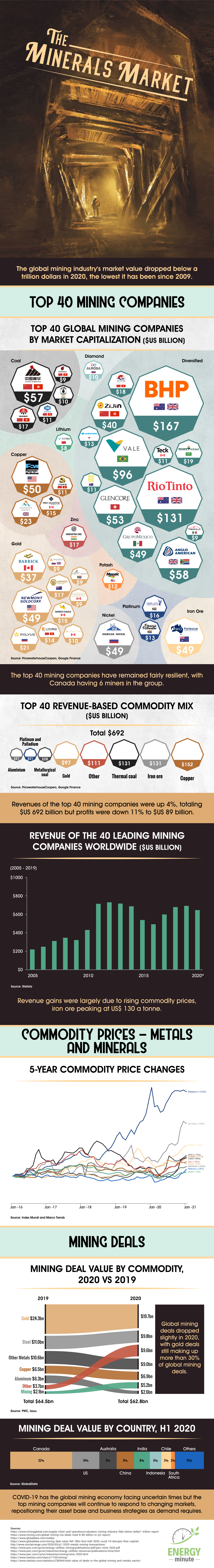 The Minerals Market