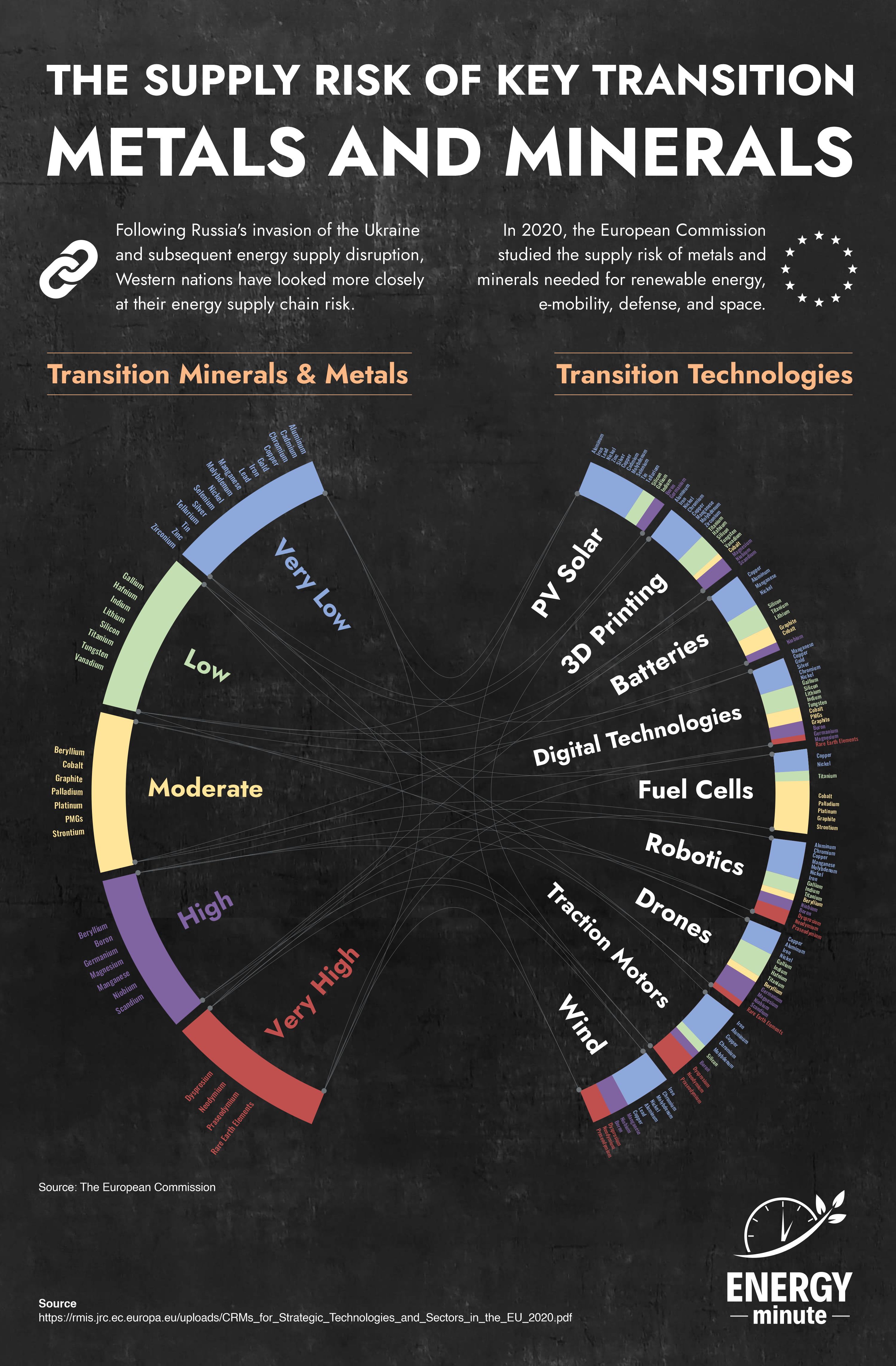 Supply risks for critical minerals