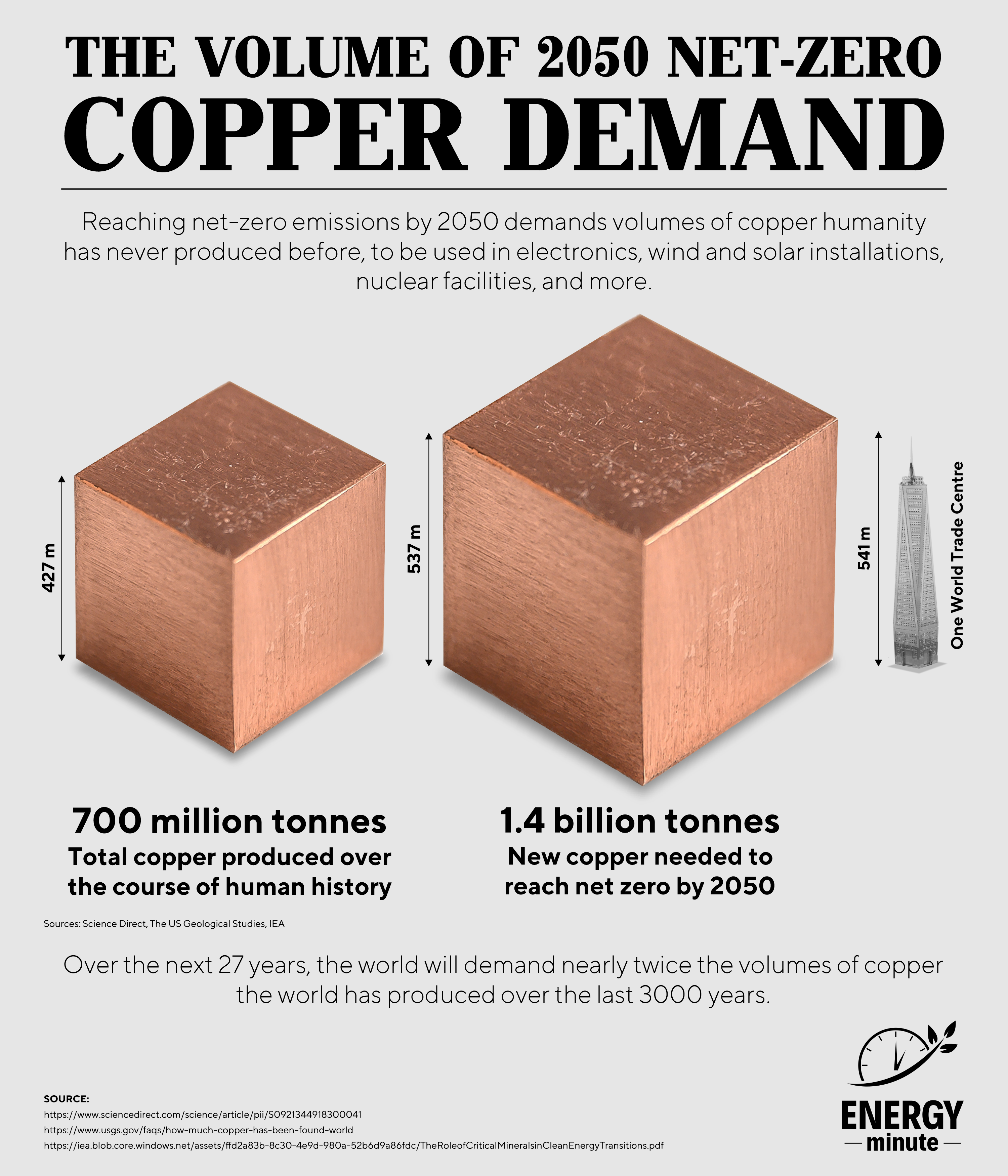 Visual amount of net-zero copper