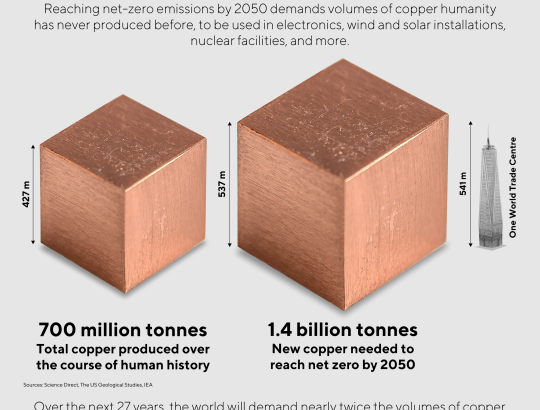 Net-Zero copper demand