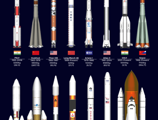 Different rockets by size over time