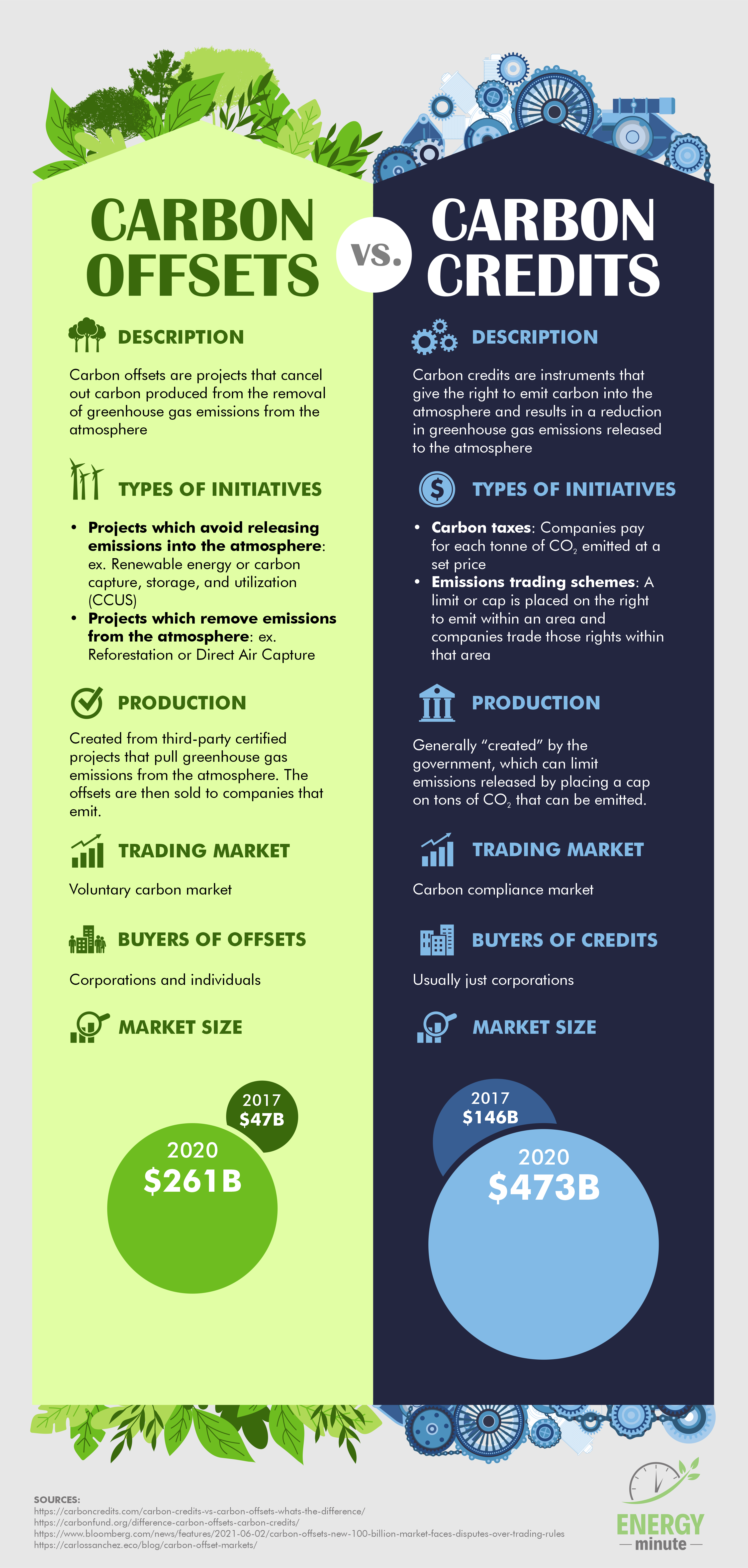 The difference between carbon offsets and carbon credits