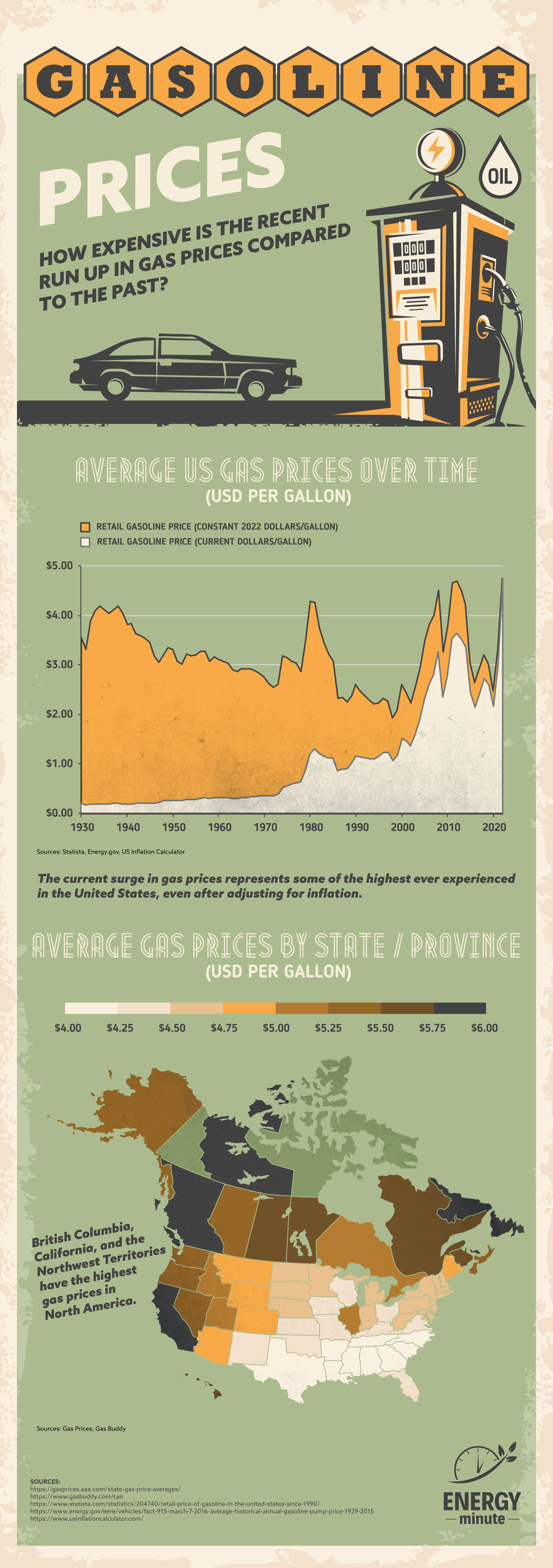 Historical gasoline prices