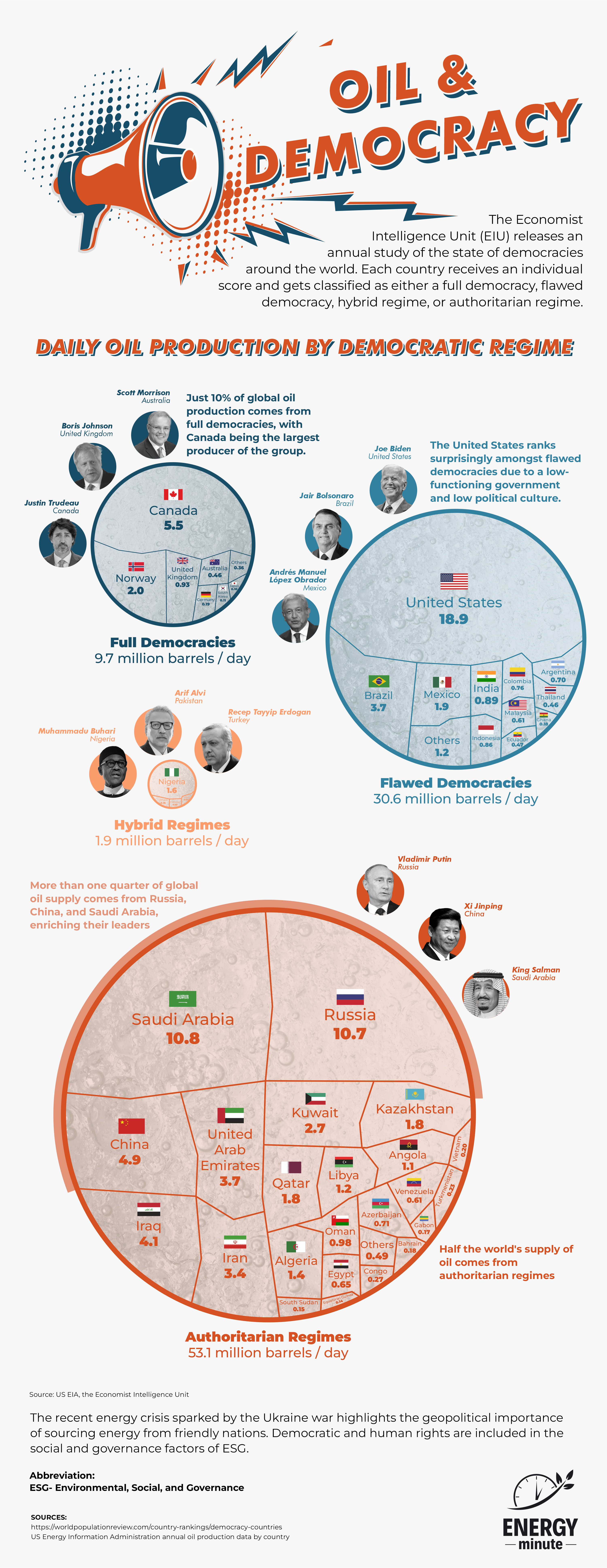 oil production by country by democracy types