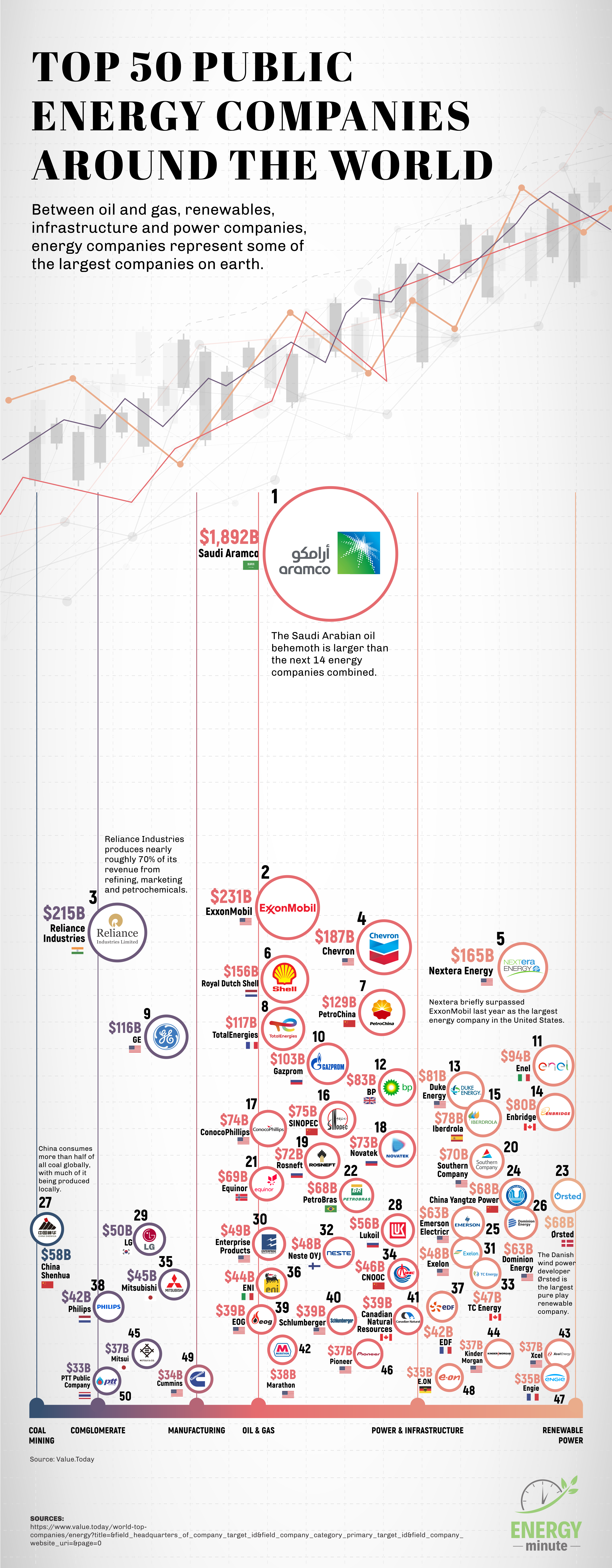 The Top 50 Largest Energy Companies Globally