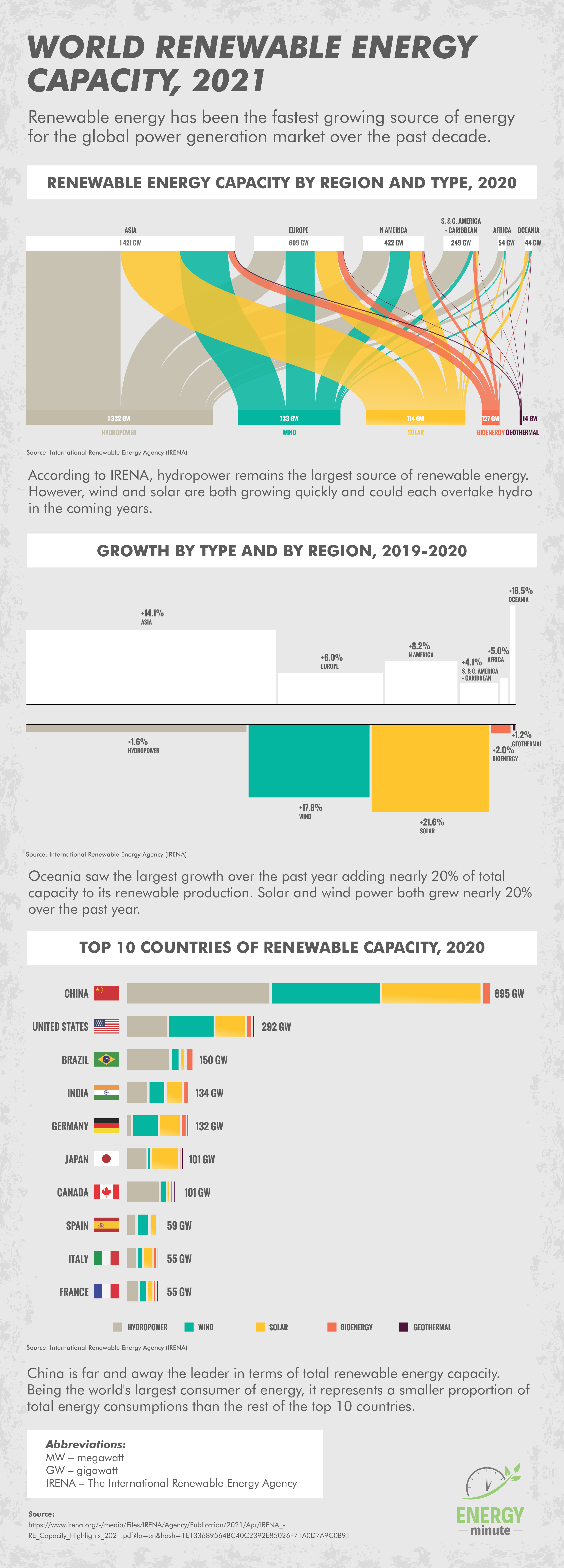 Global Renewable Energy Capacity by Region and Type
