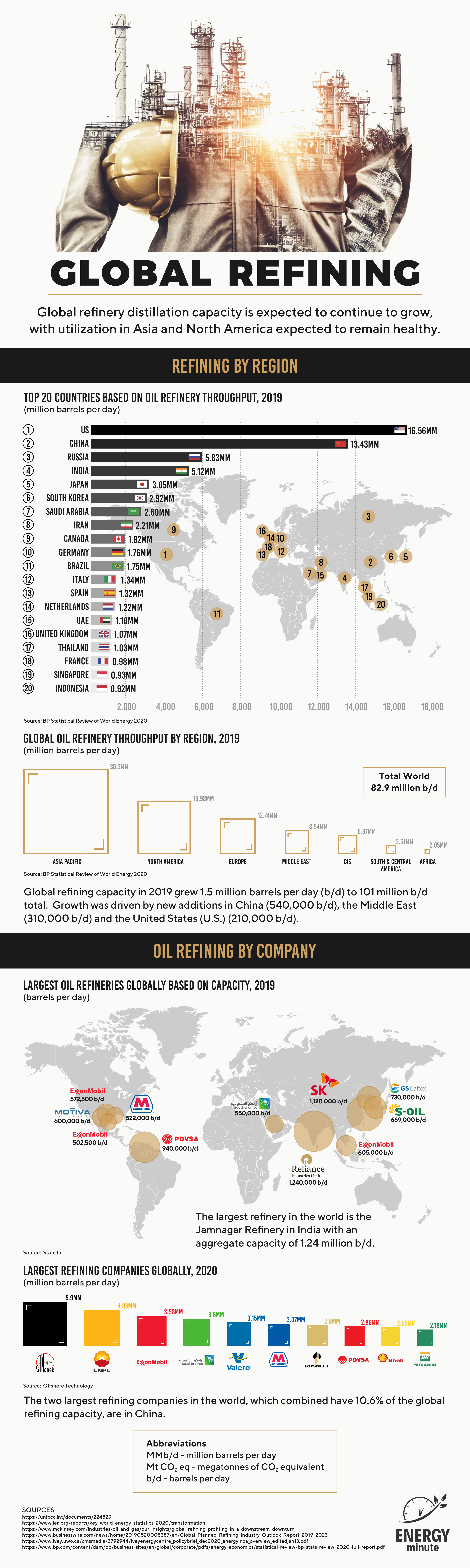 The Global Crude Oil Refining Industry