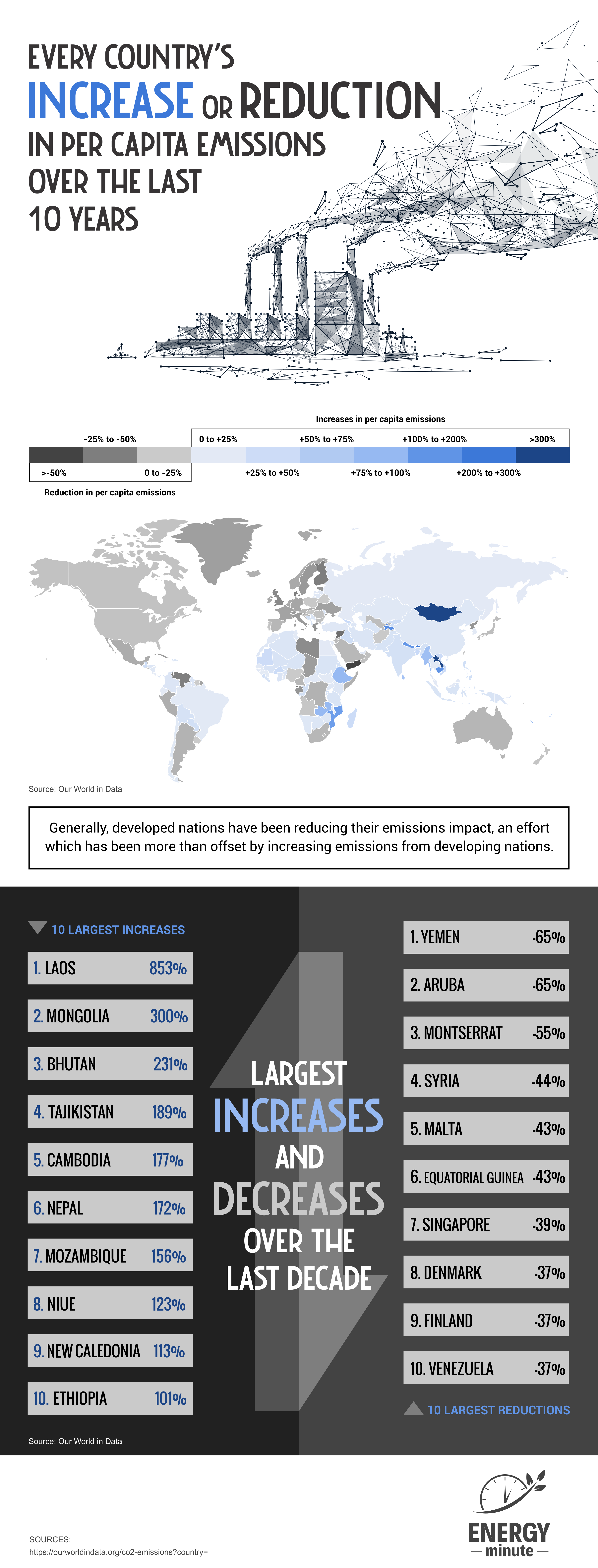 Every Country’s Increase or Reduction Emissions Over the Last 10 Years