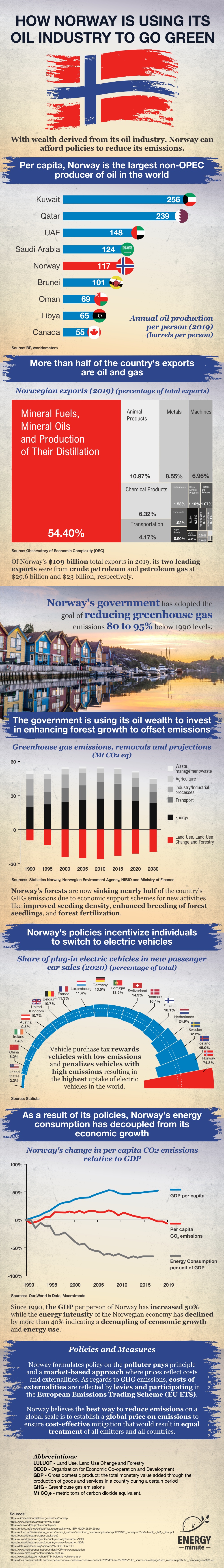 How Norway is Using its Oil Industry to Go Green
