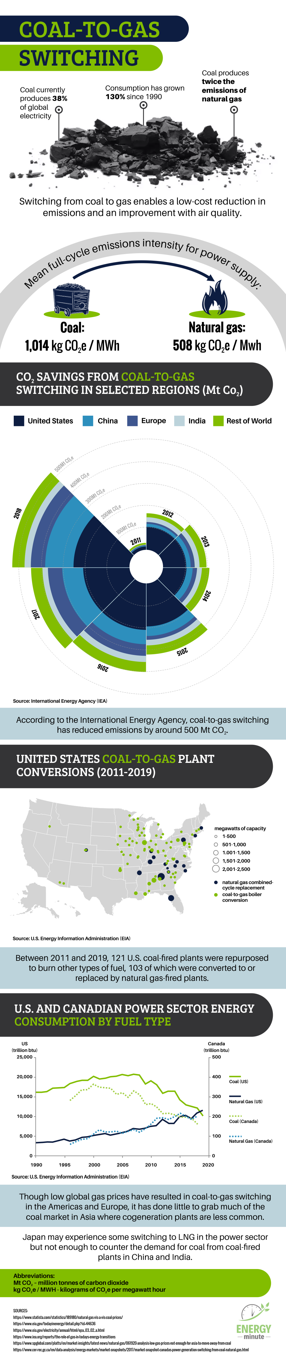 Coal-to-Gas Switching