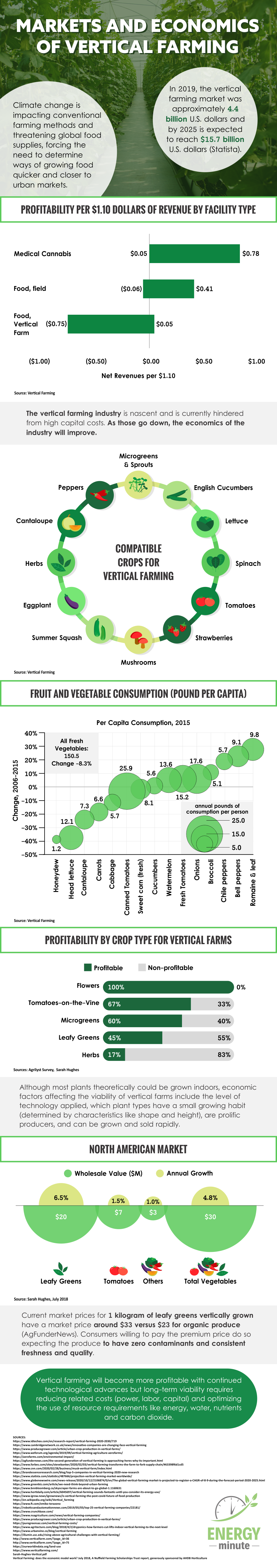 Markets and Economics of Vertical Farming