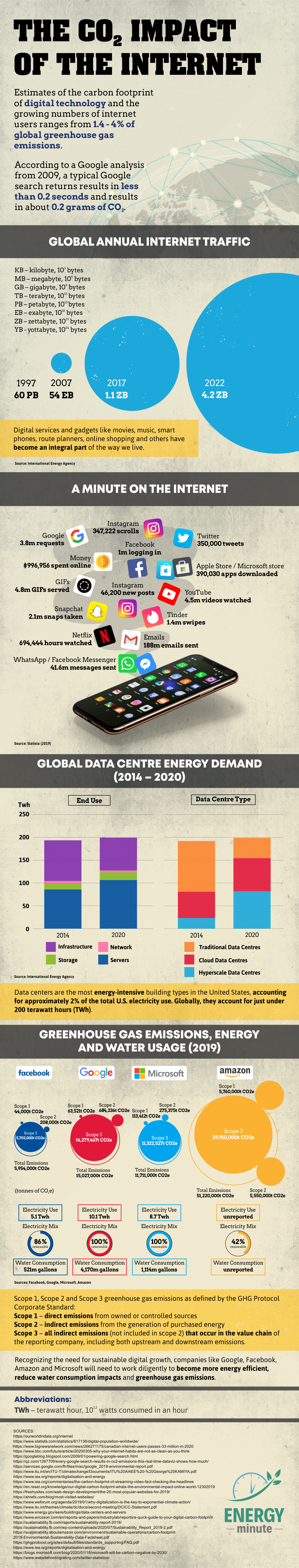 The Carbon Impact of the Internet