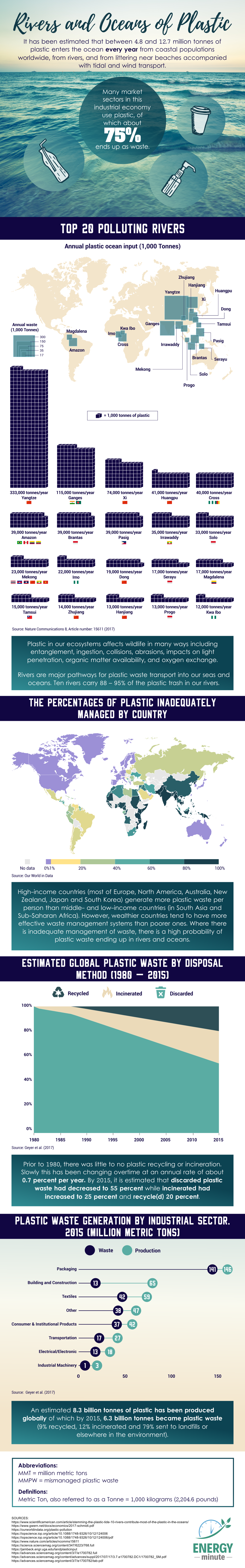 Rivers and Oceans of Plastic Waste