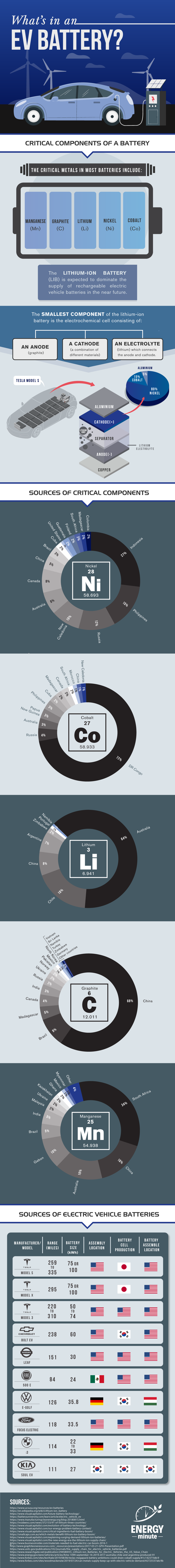 What is in an EV battery?