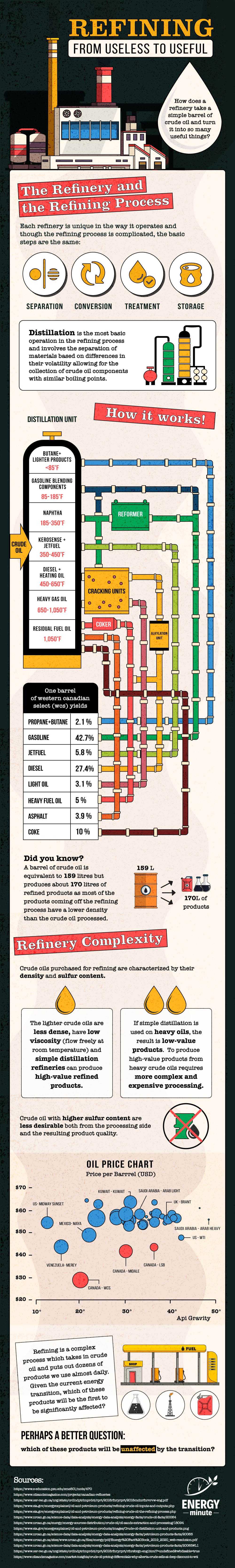 Oil Refining: The Basics