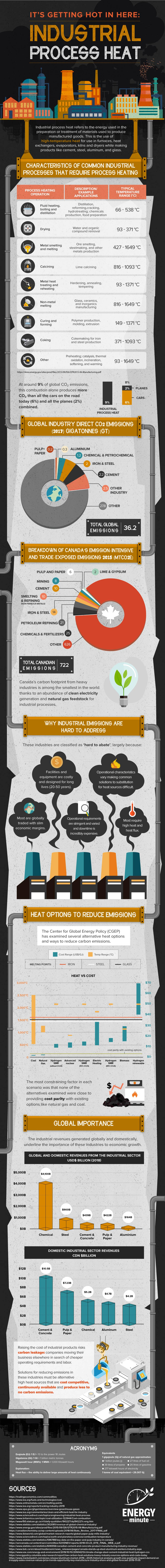 Its Getting Hot in Here: Industrial Process Heating