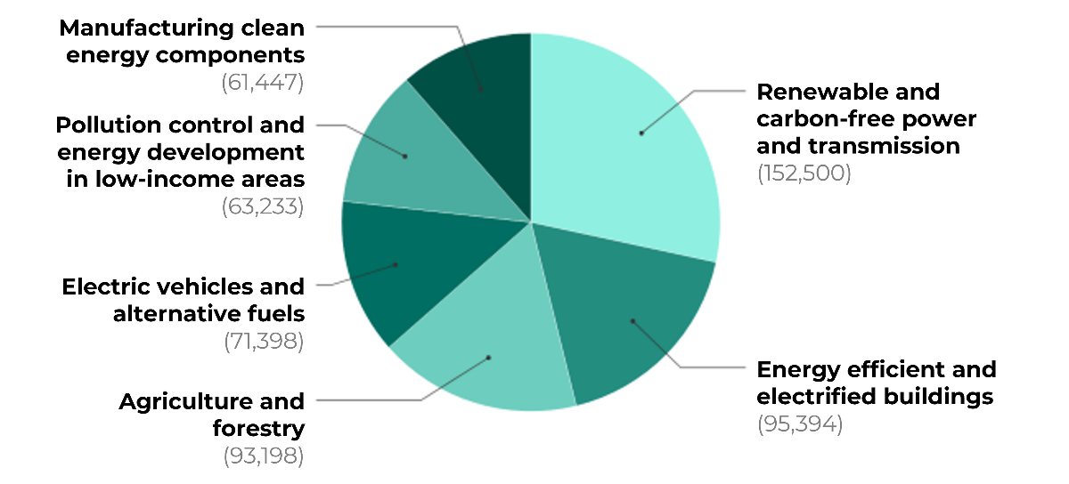 Anticipated annual US job creation resulting from the Inflation Reduction Act