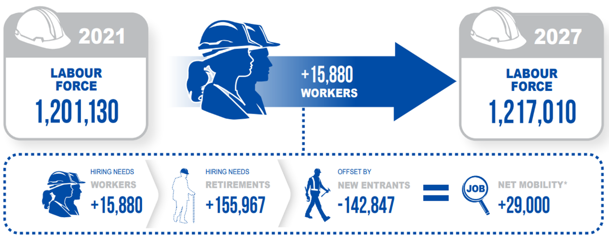 Canadian non-residential labour force forecast