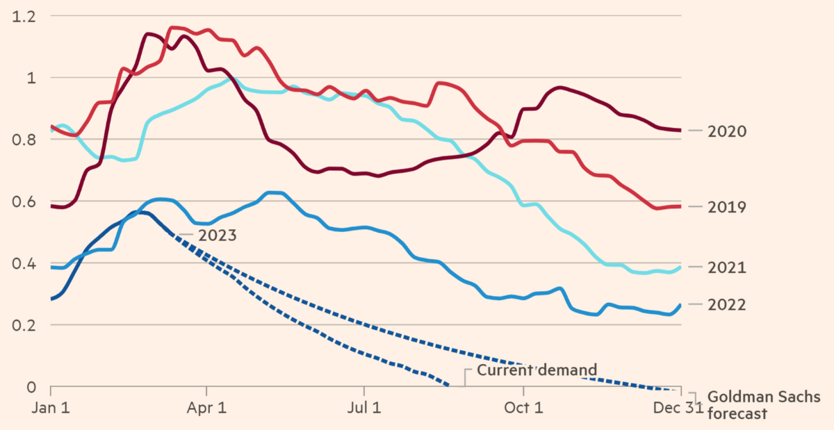 Copper inventory chart