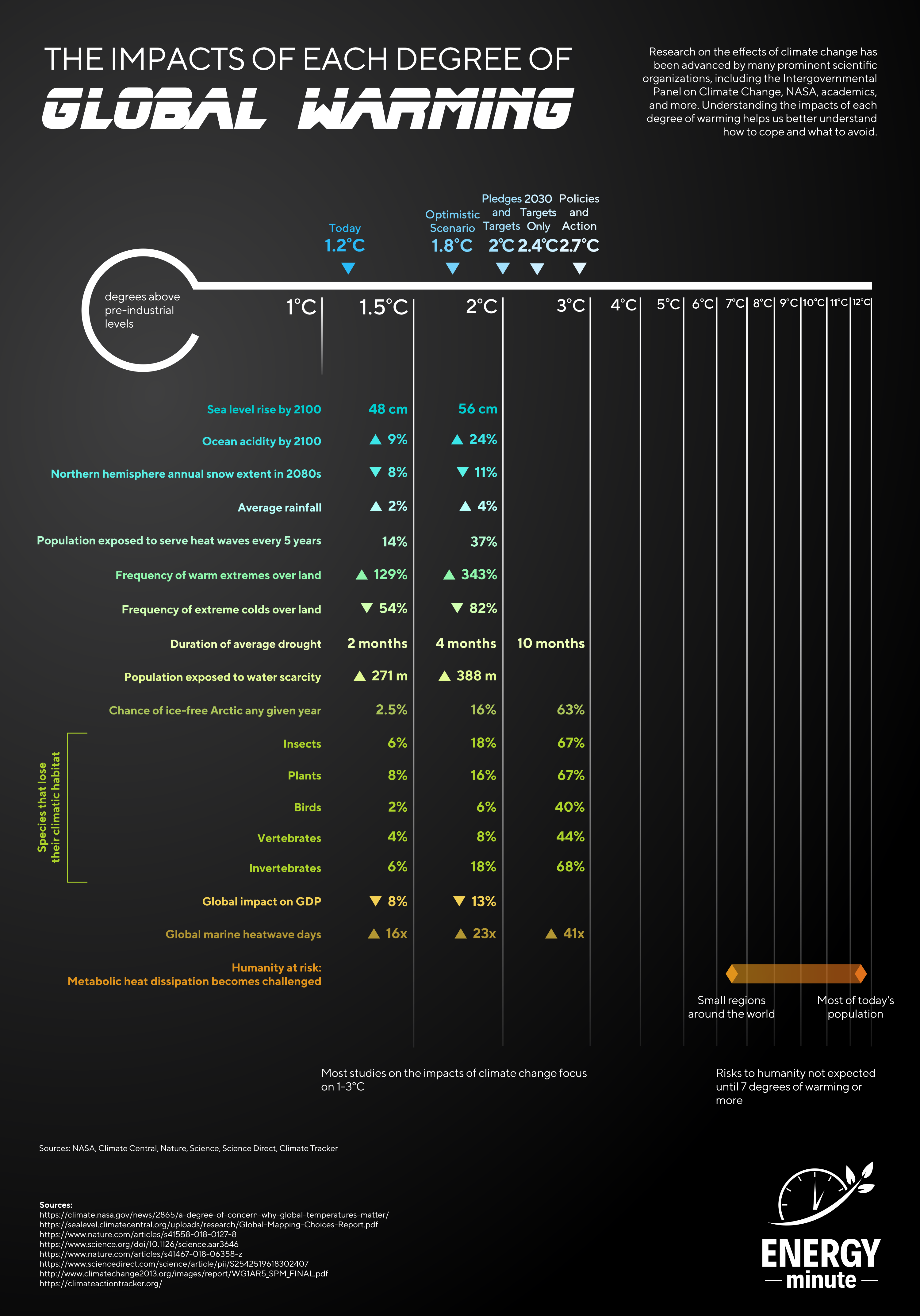 What happens with each degree of global warming?