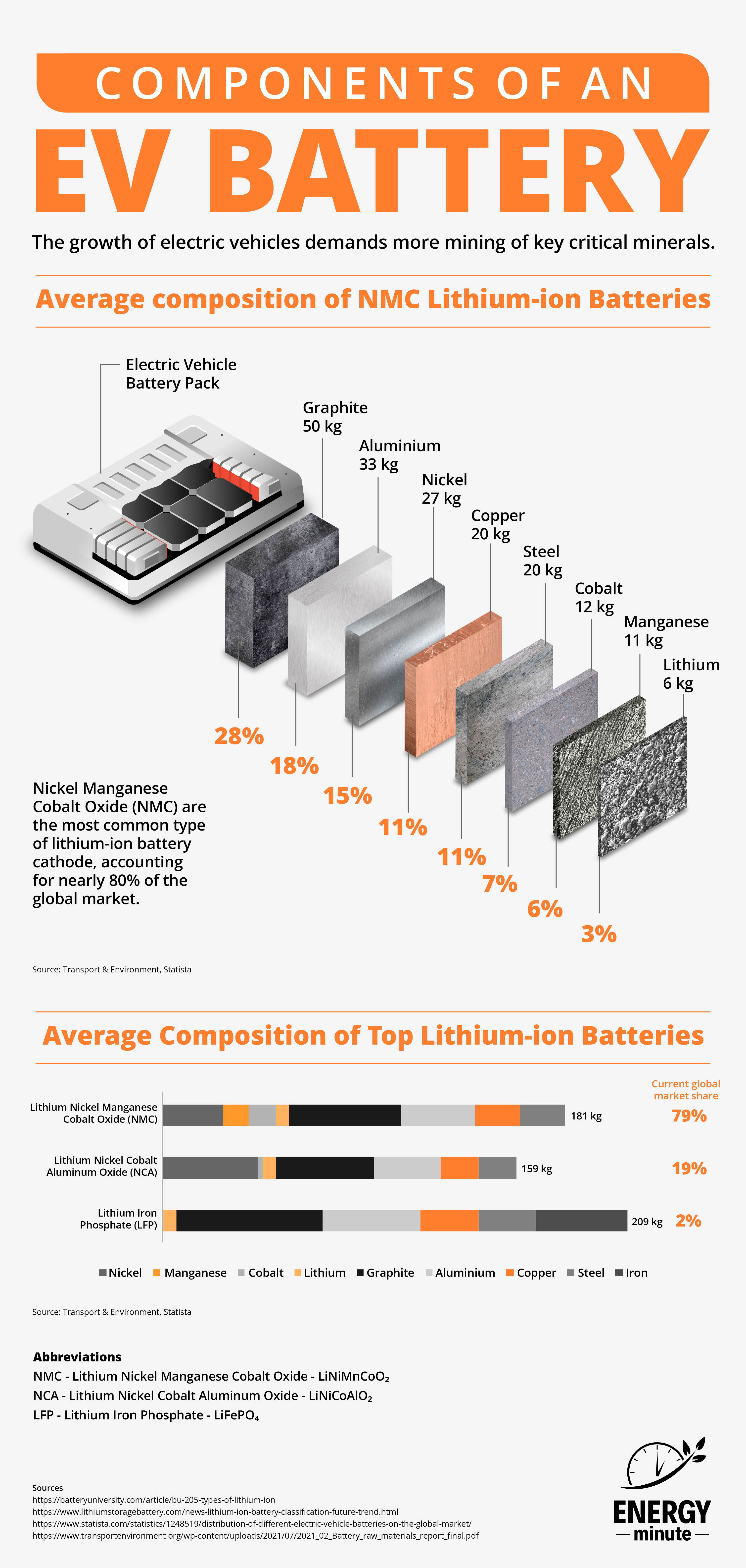 Components of An Electric Vehicle Battery