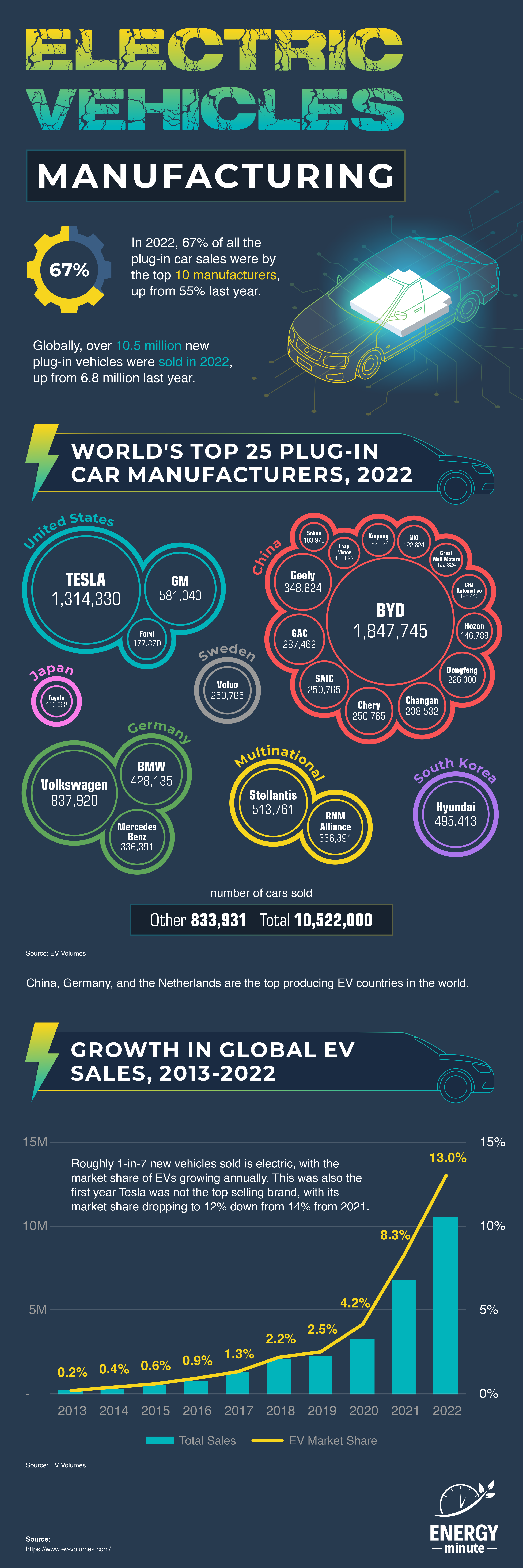 EV Manufacturing 2022
