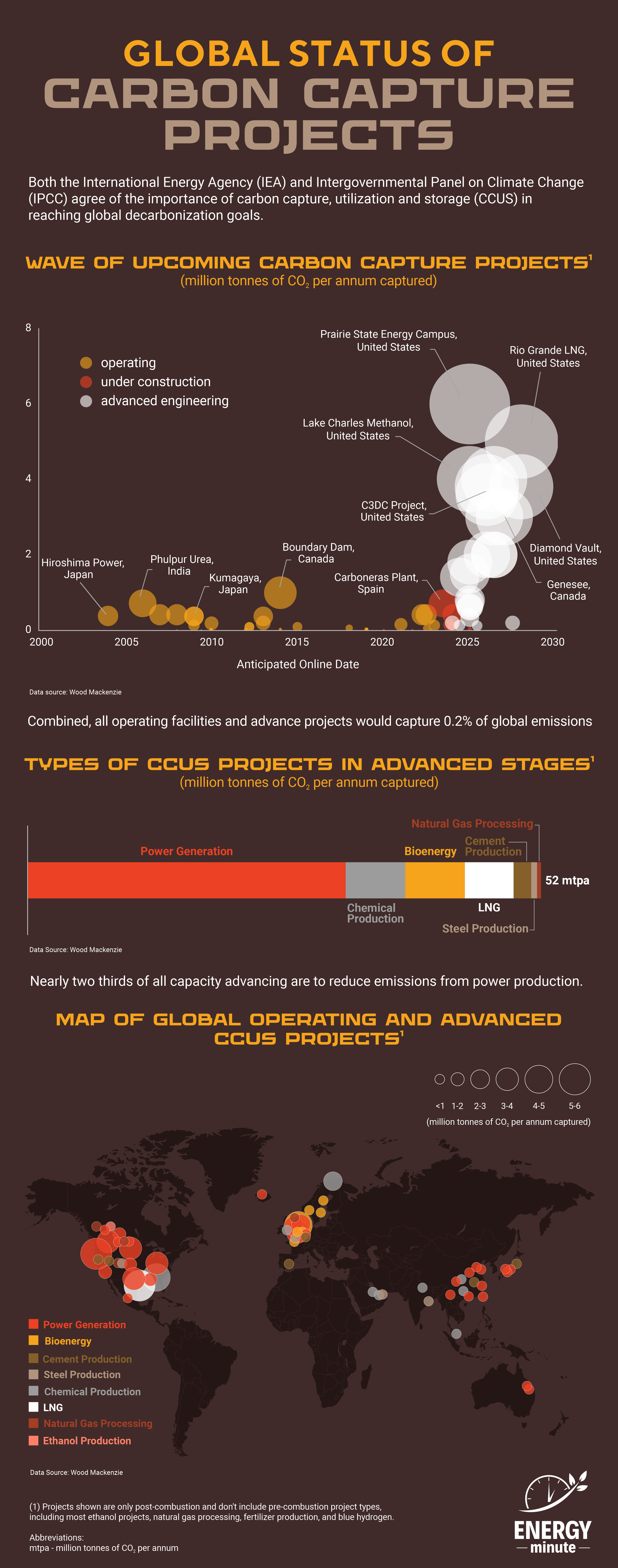 Global Status of
Carbon Capture Projects