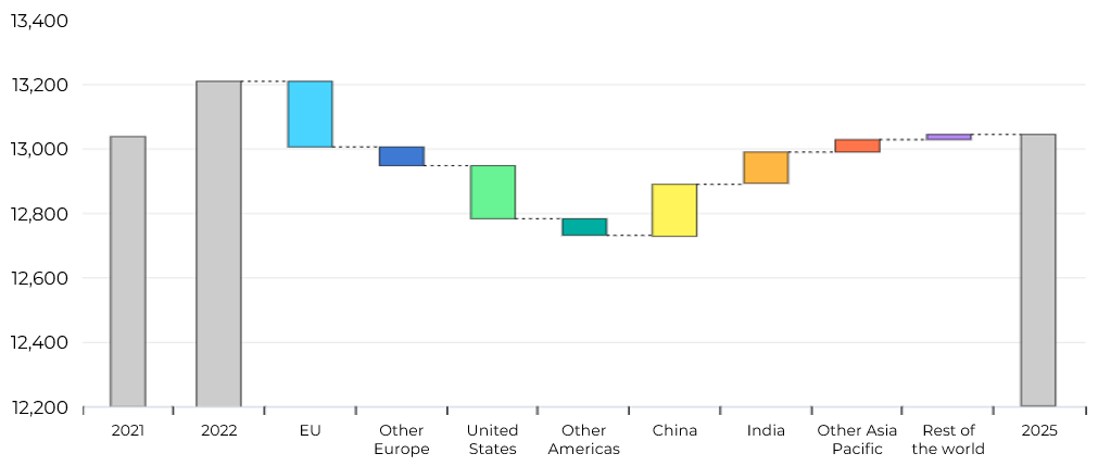 IEA chart