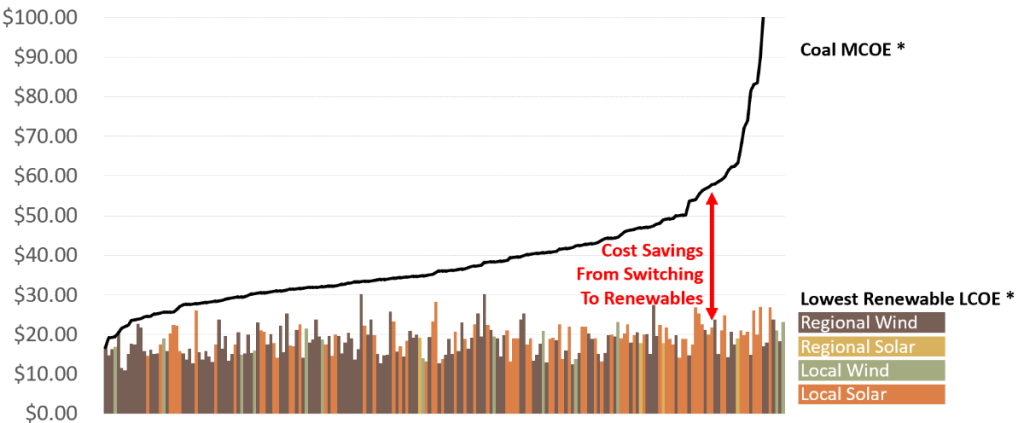 Coal abatement curve chart