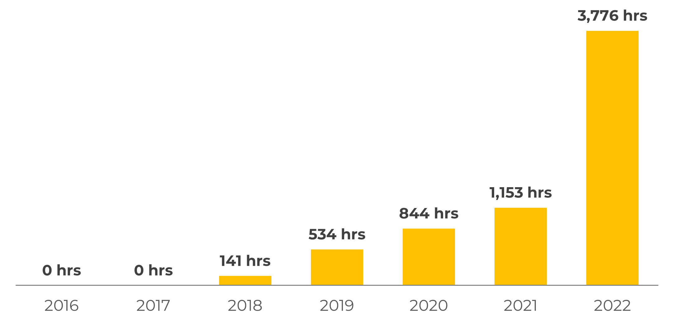 Hours of South African load shedding per year, 2016-22