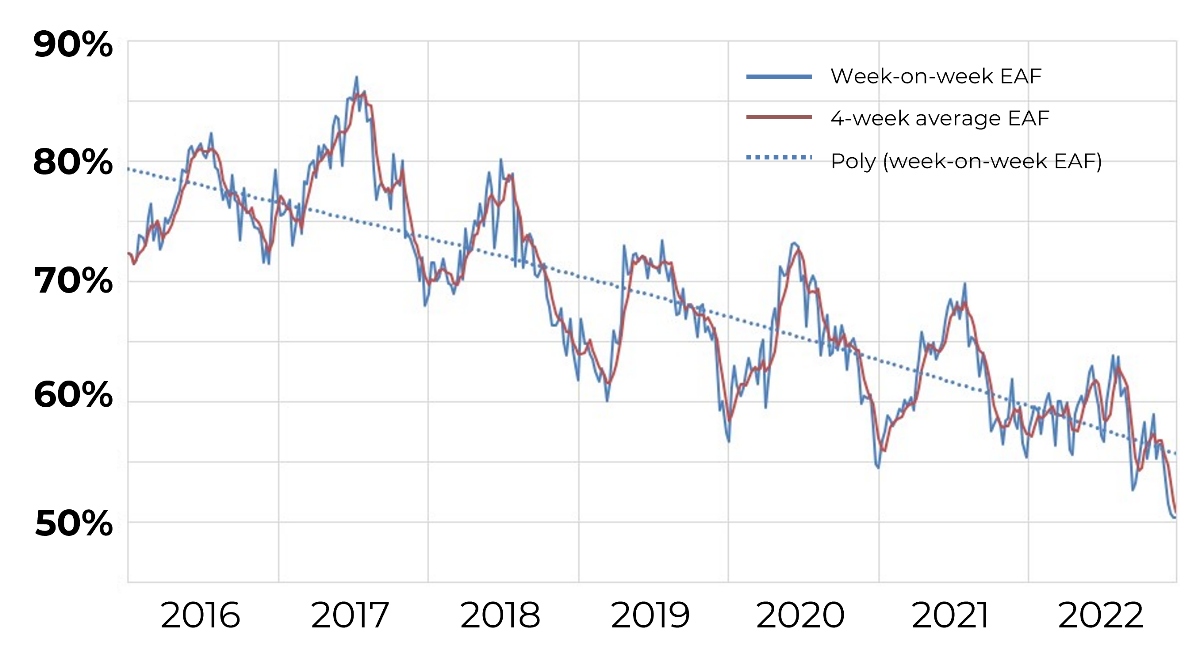 Eskom’s Energy Availability Factor 