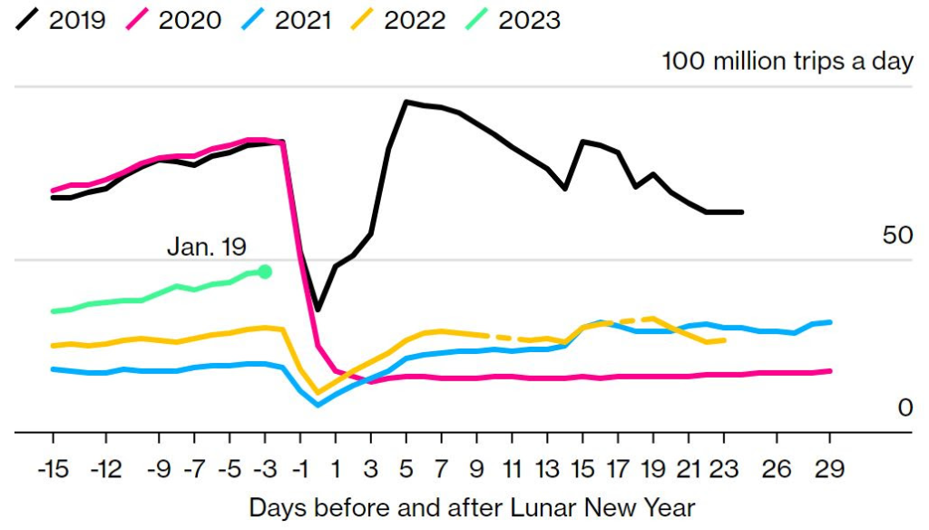 Traveling in China during the Lunar New Year chart