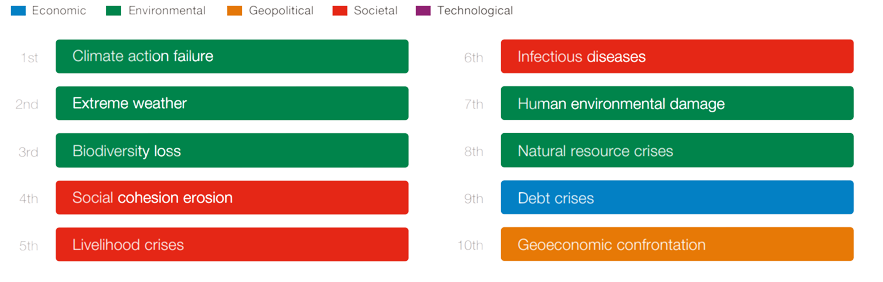 Top 10 global risks over the next 10 years as perceived by leaders