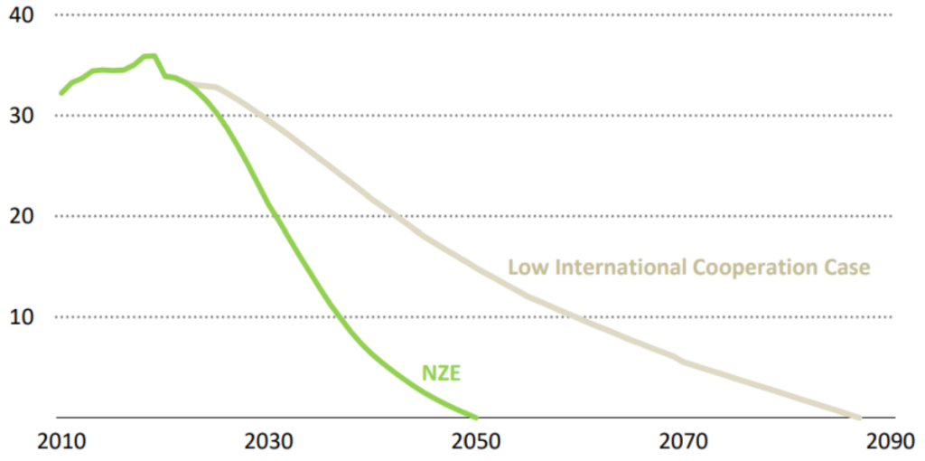 IEA Net Zero Scenarios