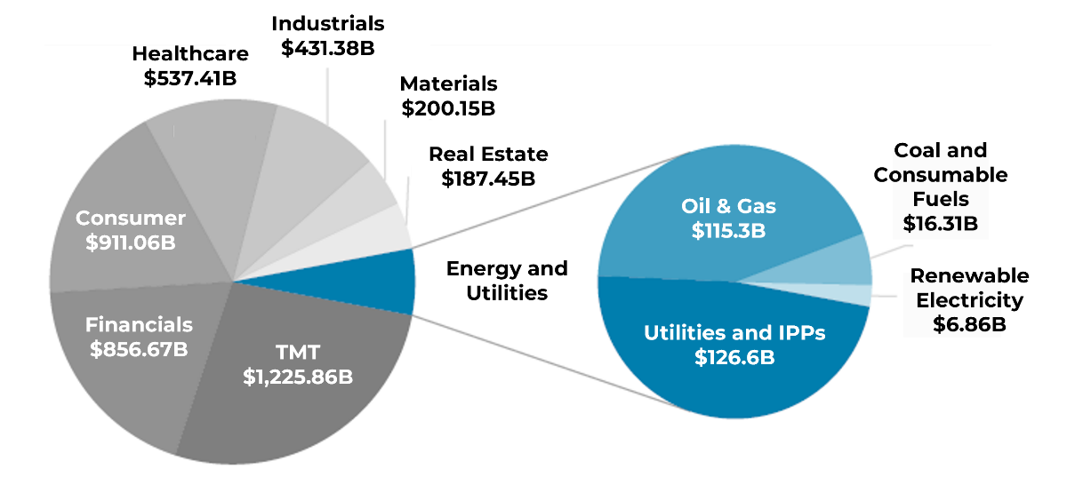 BlackRock’s investments by sector