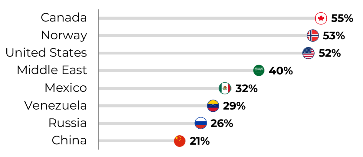 Preferred global oil supplier