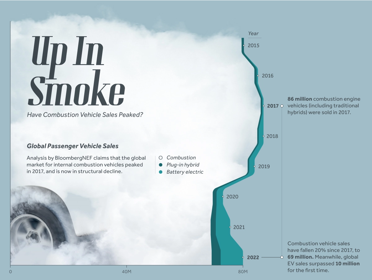 Combustion vehicle sales