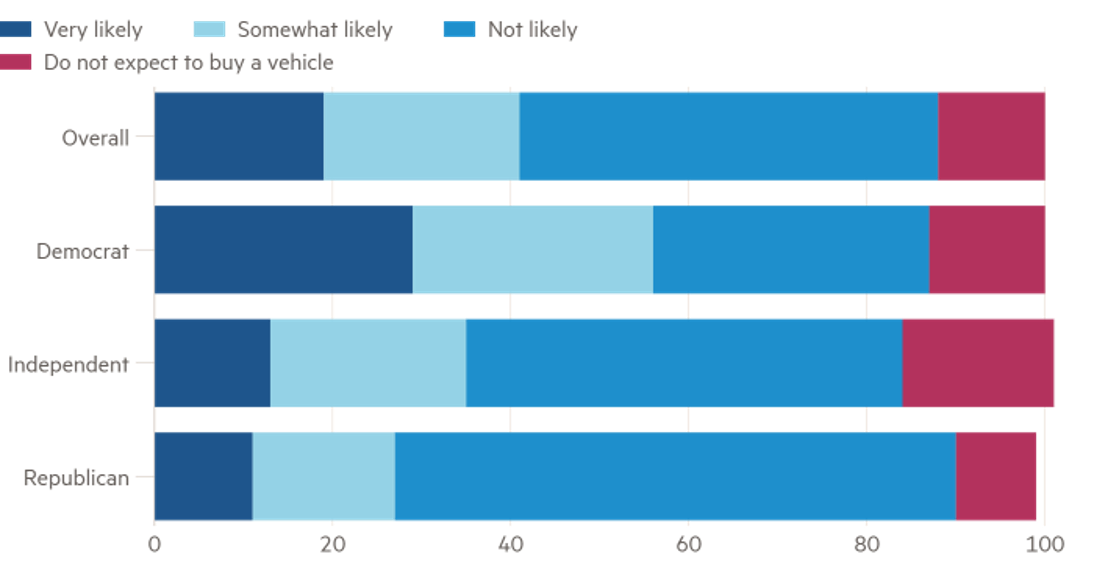 Likelihood next car will be an EV chart