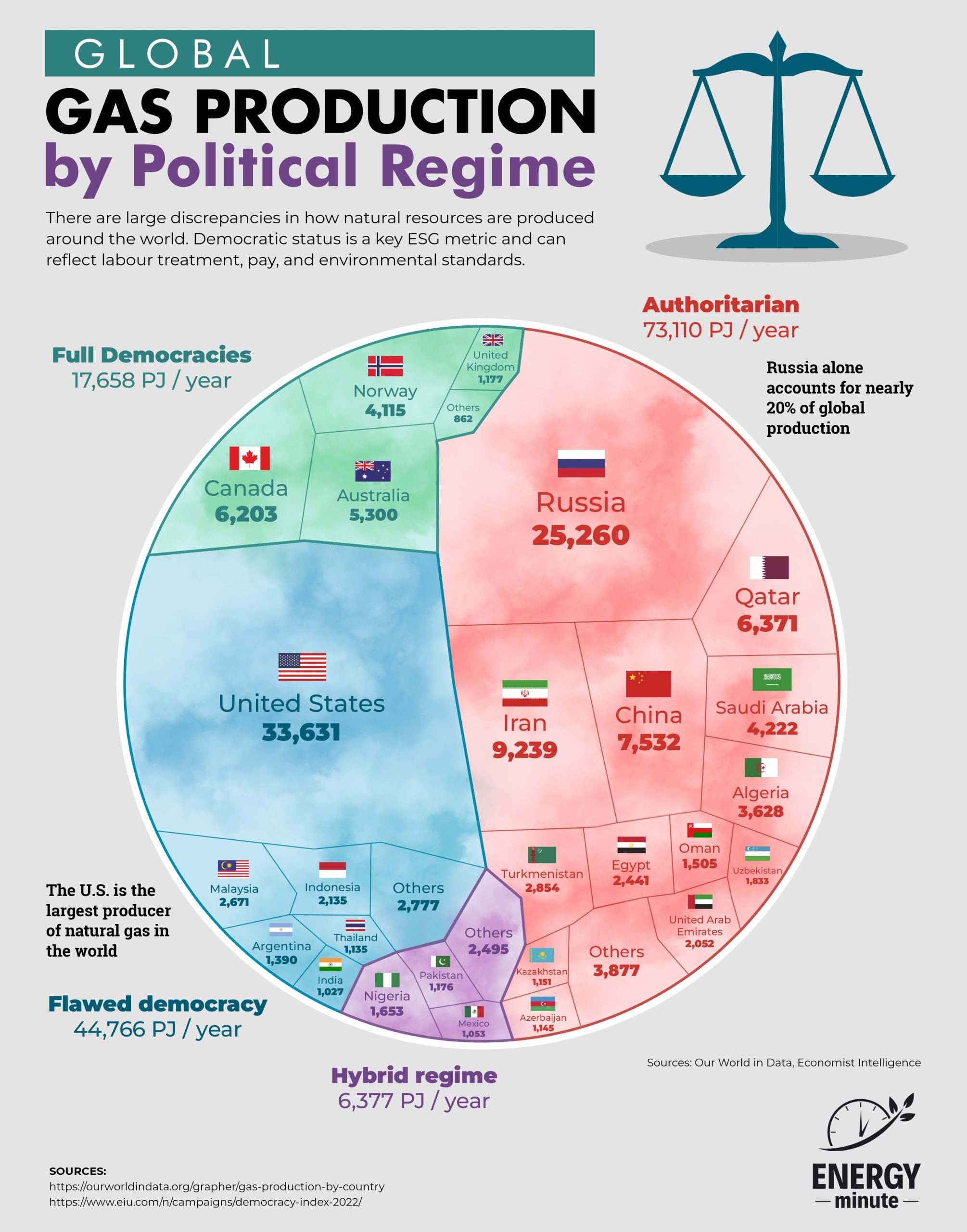 Global Gas Production by Political Regime