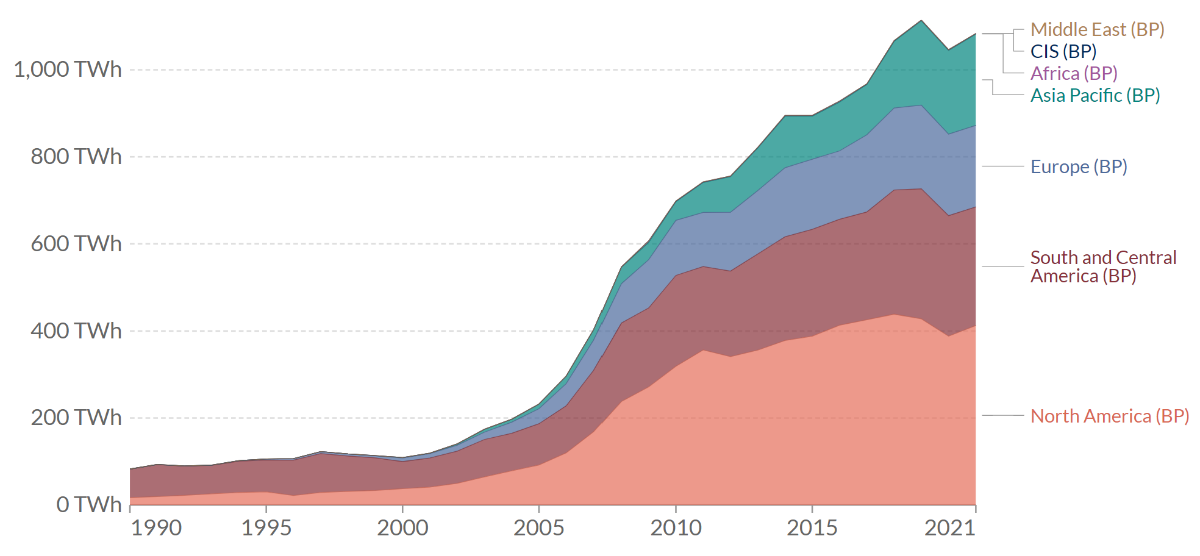 Biofuel production by region