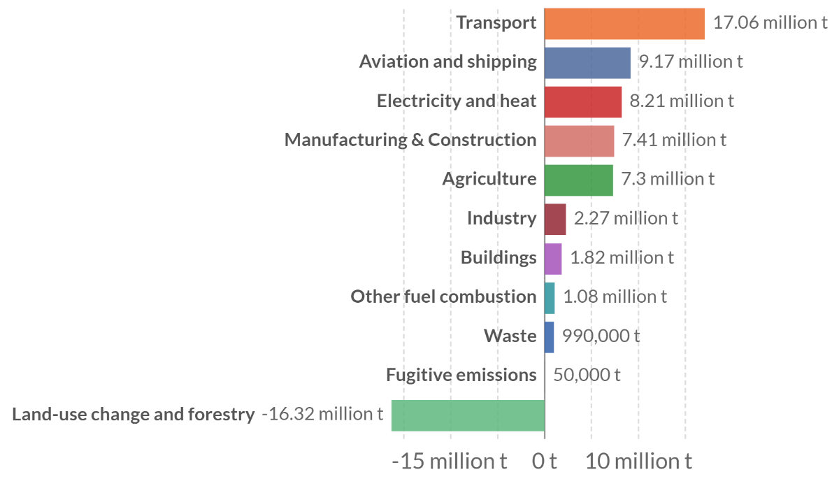 Sweden’s greenhouse gas emissions by sector, 2019